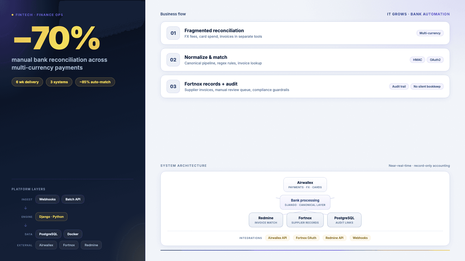 Near-real-time multi-currency bank feed into Fortnox