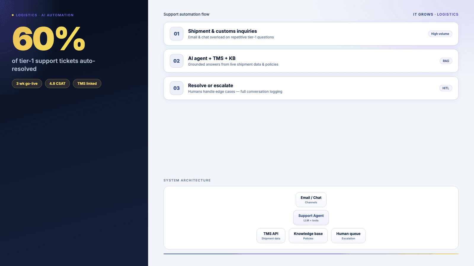60% of support tickets auto-resolved