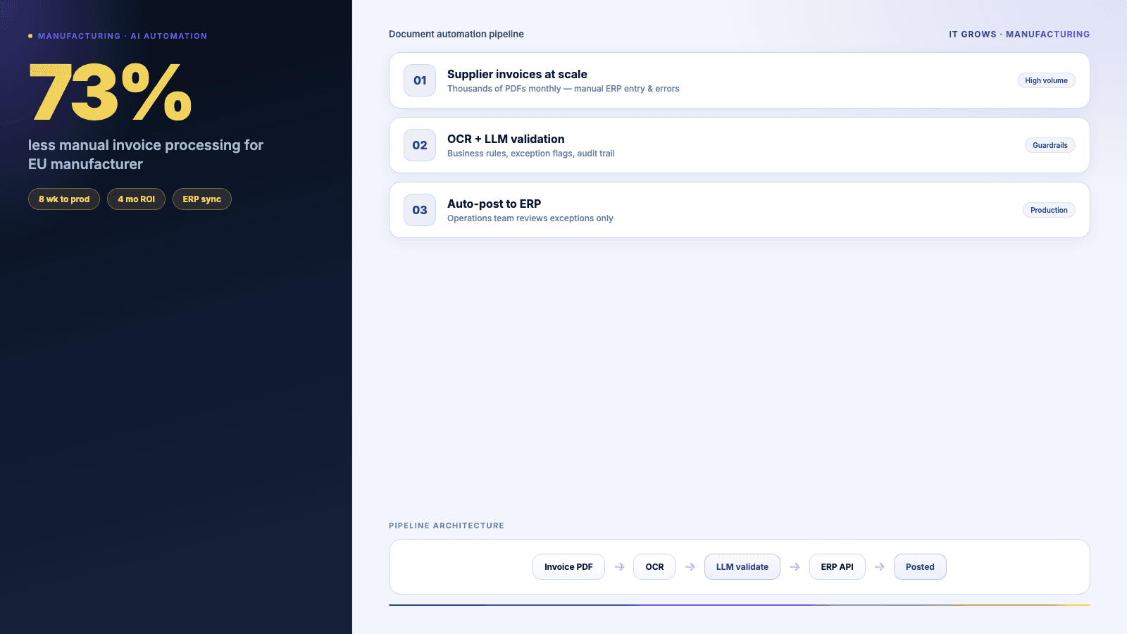 70% less manual invoice processing