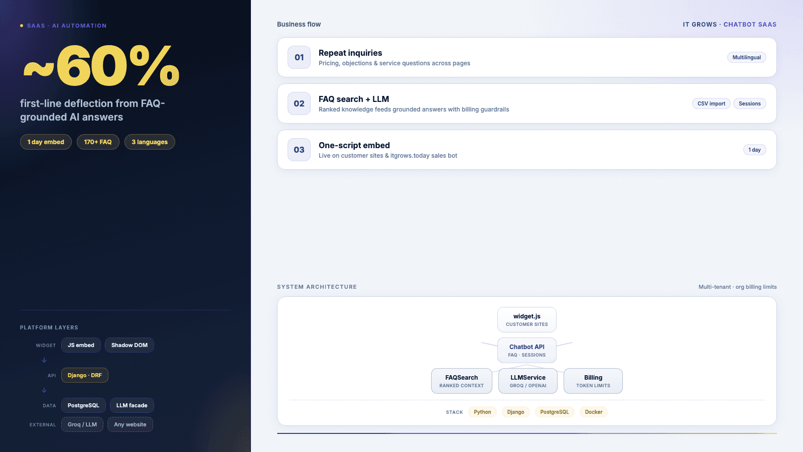 FAQ-grounded AI chatbot — ~60% first-line deflection with one-script embed