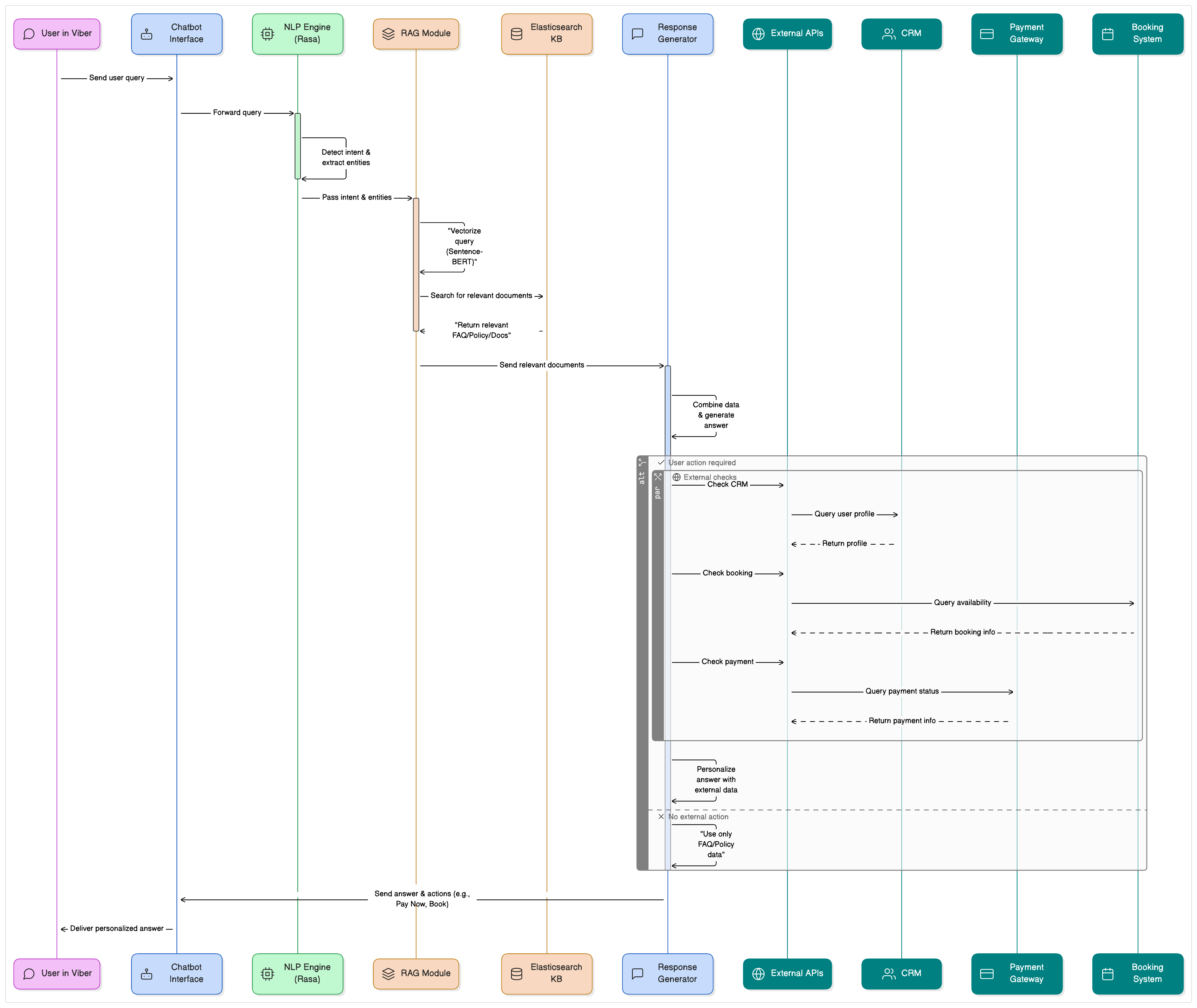 Flow Diagram